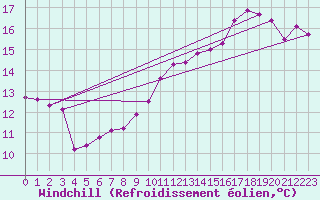 Courbe du refroidissement olien pour Ouessant (29)