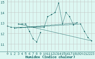 Courbe de l'humidex pour Nonaville (16)