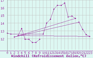 Courbe du refroidissement olien pour Liefrange (Lu)