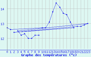 Courbe de tempratures pour Cap Pertusato (2A)