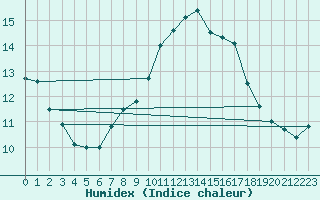 Courbe de l'humidex pour Hd-Bazouges (35)