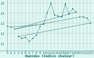 Courbe de l'humidex pour Cap de la Hve (76)