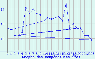 Courbe de tempratures pour Rauma Kylmapihlaja