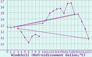 Courbe du refroidissement olien pour Buzenol (Be)