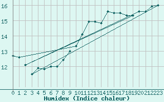 Courbe de l'humidex pour Pully-Lausanne (Sw)