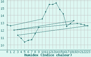 Courbe de l'humidex pour Essen