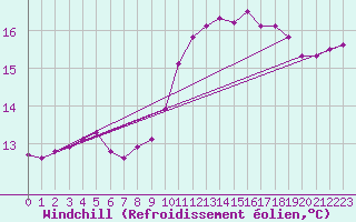 Courbe du refroidissement olien pour Pointe de Chassiron (17)