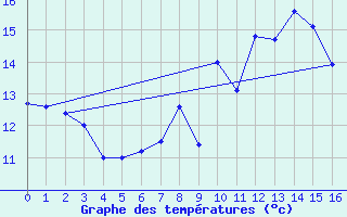 Courbe de tempratures pour La Coruna