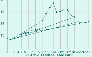 Courbe de l'humidex pour Ouessant (29)