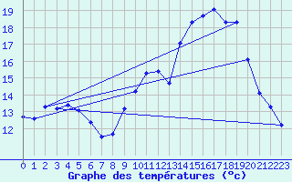 Courbe de tempratures pour Mende - Chabrits (48)