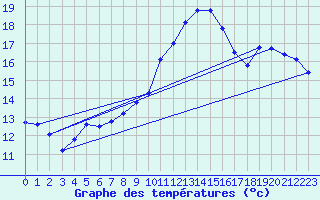 Courbe de tempratures pour Corsept (44)