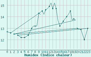 Courbe de l'humidex pour Wattisham
