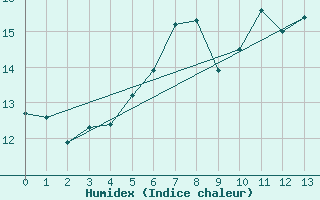 Courbe de l'humidex pour Lerwick