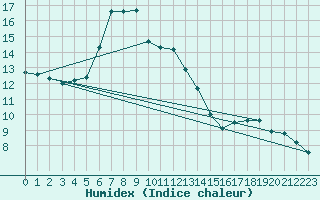 Courbe de l'humidex pour Murska Sobota