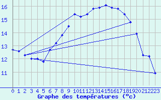 Courbe de tempratures pour Obrestad