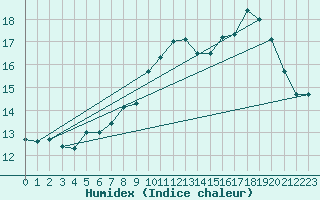 Courbe de l'humidex pour Dounoux (88)