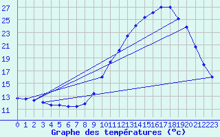 Courbe de tempratures pour Sallles d