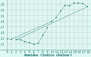 Courbe de l'humidex pour Damblainville (14)