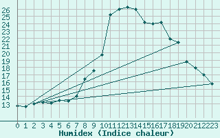 Courbe de l'humidex pour Keszthely