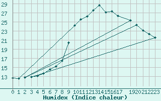 Courbe de l'humidex pour De Bilt (PB)