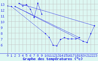 Courbe de tempratures pour Chieming