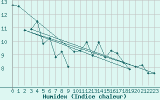 Courbe de l'humidex pour Trgueux (22)