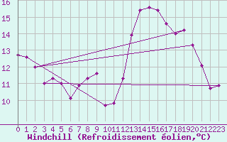 Courbe du refroidissement olien pour Vias (34)