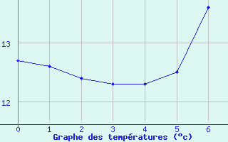 Courbe de tempratures pour Elsendorf-Horneck