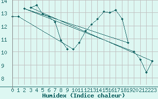 Courbe de l'humidex pour Elsenborn (Be)