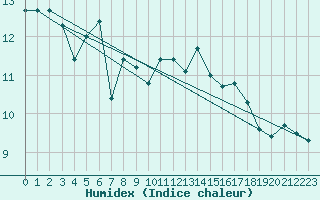 Courbe de l'humidex pour Vannes-Sn (56)