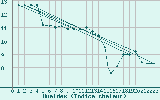 Courbe de l'humidex pour Brescia / Ghedi