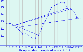 Courbe de tempratures pour Cambrai / Epinoy (62)