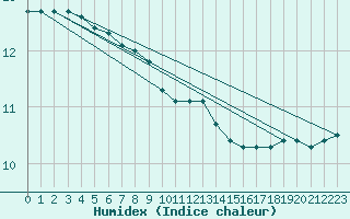 Courbe de l'humidex pour Haparanda A