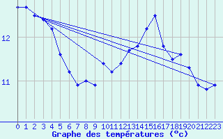 Courbe de tempratures pour Pointe du Raz (29)