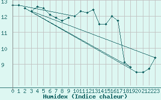 Courbe de l'humidex pour Capo Caccia