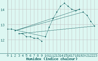 Courbe de l'humidex pour Saint-Jean-de-Vedas (34)