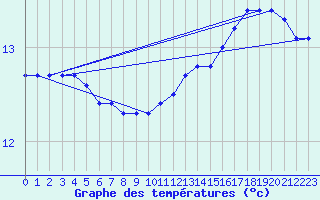 Courbe de tempratures pour Cabestany (66)