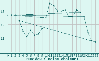 Courbe de l'humidex pour Luedge-Paenbruch