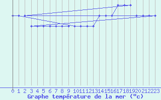 Courbe de temprature de la mer  pour la bouée 6401570