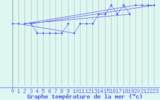 Courbe de temprature de la mer  pour la bouée 62095