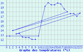 Courbe de tempratures pour Le Luc - Cannet des Maures (83)