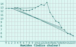 Courbe de l'humidex pour Leign-les-Bois (86)