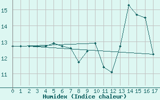 Courbe de l'humidex pour Colombier Jeune (07)