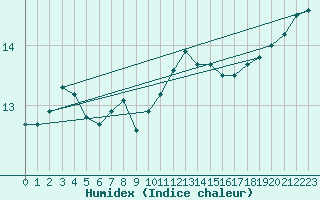 Courbe de l'humidex pour Saint-Brieuc (22)