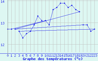 Courbe de tempratures pour Neuchatel (Sw)