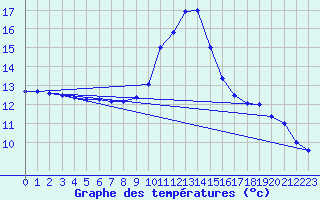 Courbe de tempratures pour Eus (66)