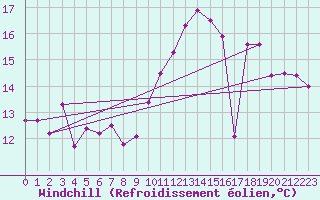 Courbe du refroidissement olien pour Le Havre - Octeville (76)