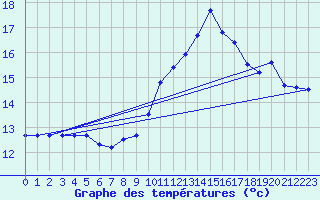 Courbe de tempratures pour Dole-Tavaux (39)