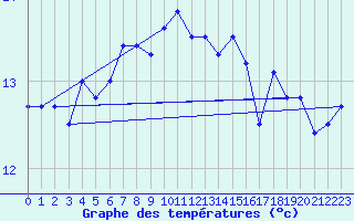 Courbe de tempratures pour Dunkerque (59)