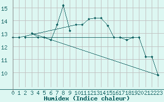 Courbe de l'humidex pour Gioia Del Colle